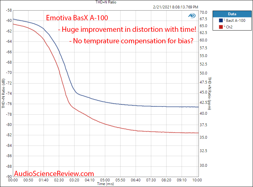 Emotiva BasX A-100 Measurements Amplifier Warm up.png