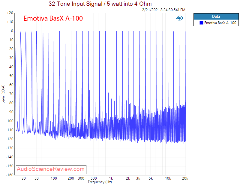 Emotiva BasX A-100 Measurements Multitone Amplifier.png