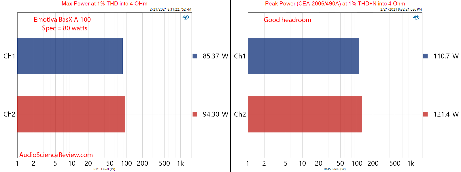 Emotiva BasX A-100 Measurements Peak and Max Power into 4 ohm Amplifier.png