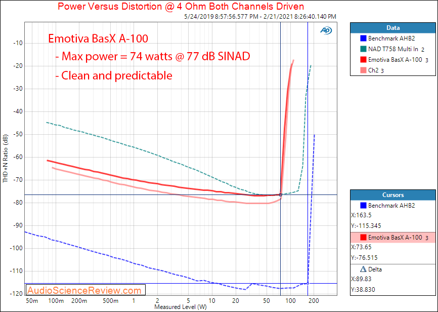 Emotiva BasX A-100 Measurements Power into 4 ohm Amplifier.png