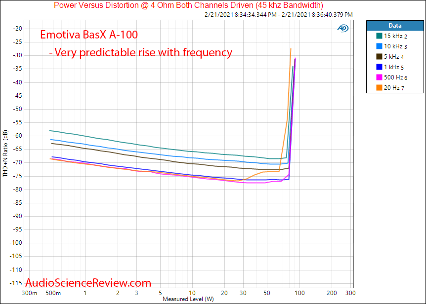 Emotiva BasX A-100 Measurements Power into 4 ohm vs frequency and distortion Amplifier.png