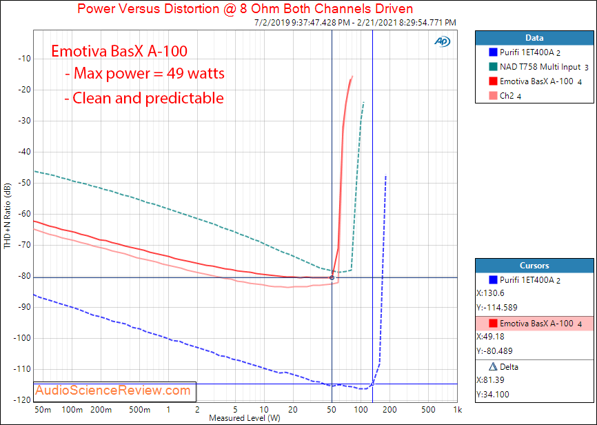 Emotiva BasX A-100 Measurements Power into 8 ohm Amplifier.png