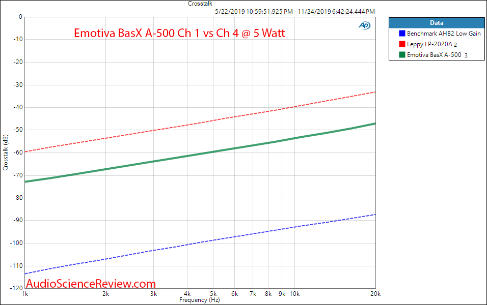 Emotiva BasX A-500 Five Channel Home Theater Amplifier Crosstalk Audio Measurements.png