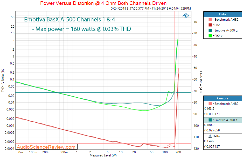 Emotiva BasX A-500 Five Channel Home Theater Amplifier Power into 4 ohm Audio Measurements.png