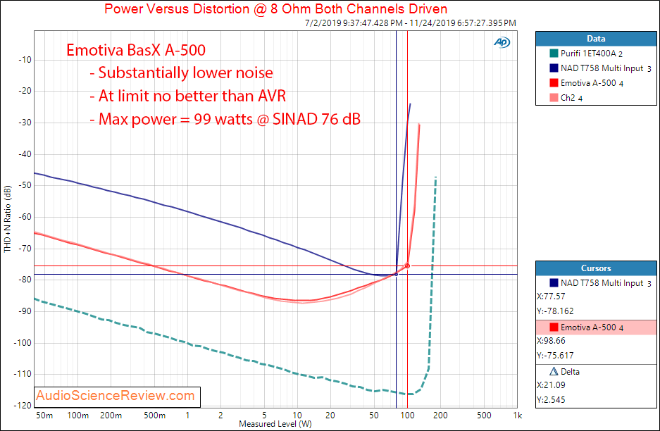 Emotiva BasX A-500 Five Channel Home Theater Amplifier Power into 8 ohm Audio Measurements.png