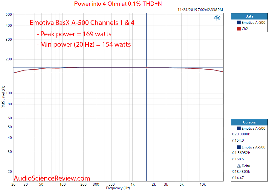 Emotiva BasX A-500 Five Channel Home Theater Amplifier Regulated Power into 4 ohm Audio Measur...png