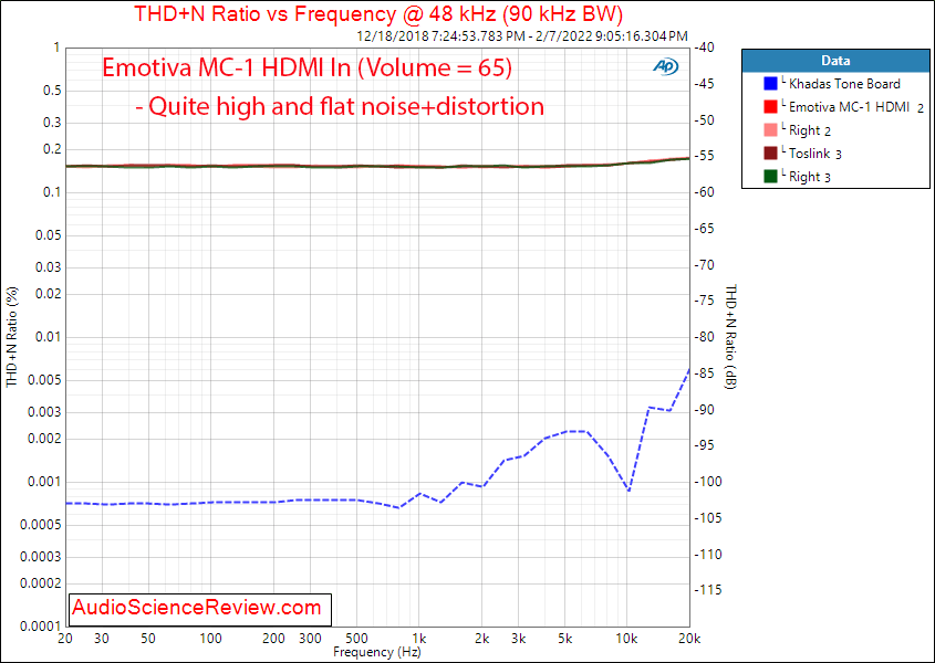 Emotiva BasX MC1 Measurements HDMI THD+N vs frequency 13-2 channel Dolby Atmos DTS-X Cinema Pr...png