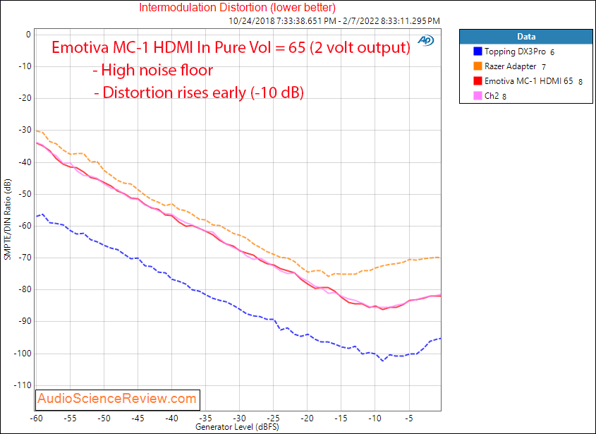 Emotiva BasX MC1 Measurements IMD vs level 13-2 channel Dolby Atmos DTS-X Cinema Processor.png