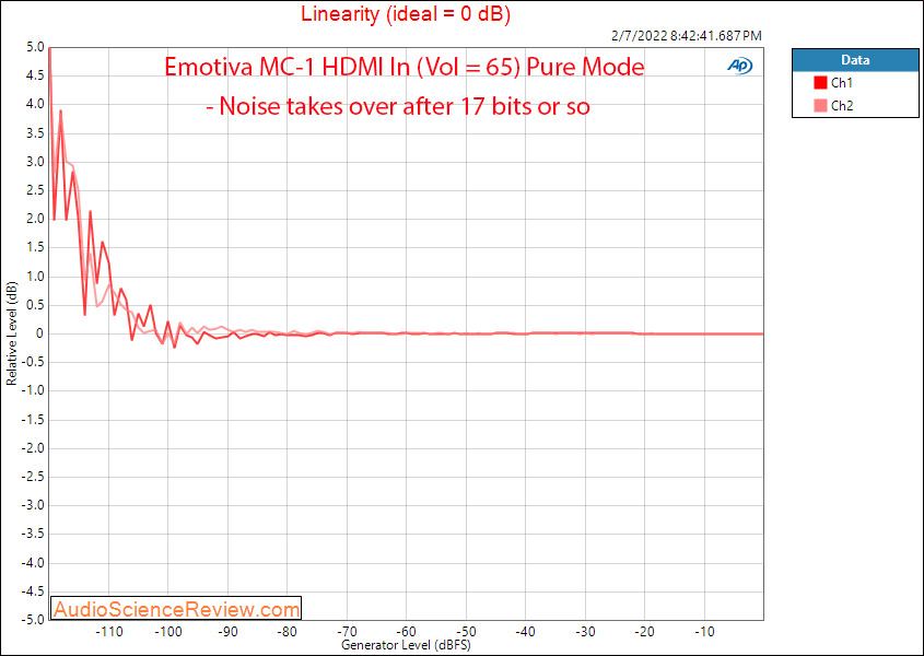 Emotiva BasX MC1 Measurements Linearity 13-2 channel Dolby Atmos DTS-X Cinema Processor.png