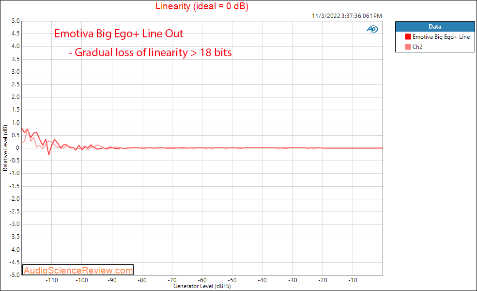 Emotiva Big Ego+ Stereo USB DAC Linearity Measurements.png