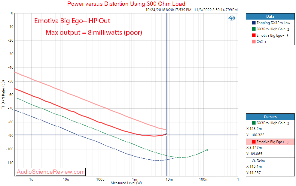 Emotiva Big Ego+ Stereo USB DAC Power 300 ohm Measurements.png