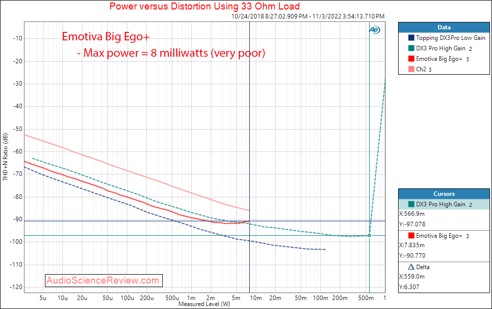 Emotiva Big Ego+ Stereo USB DAC Power 32 ohm Measurements.png