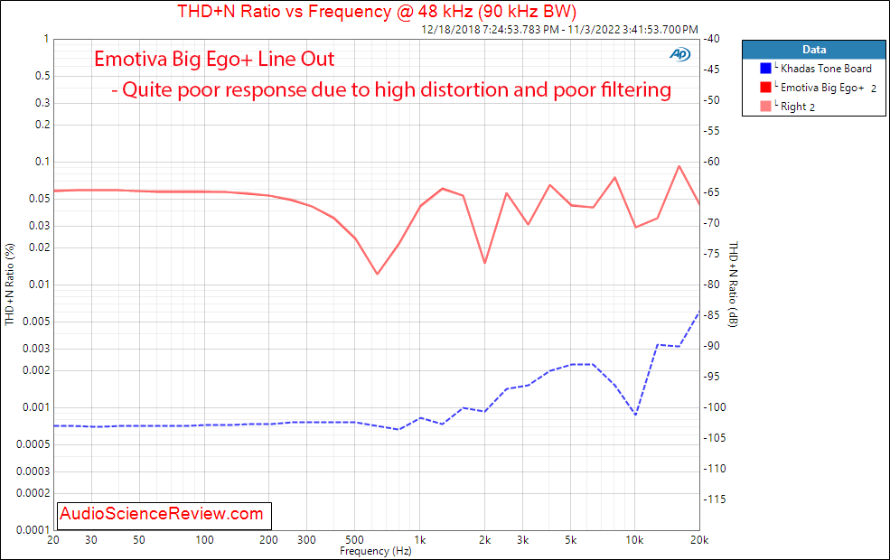 Emotiva Big Ego+ Stereo USB DAC THD vs Frequency Measurements.png