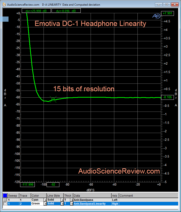 Emotiva DC-1 DAC Headphone LInearity Measurement.png