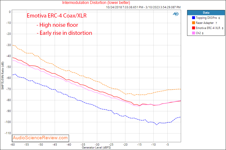 Emotiva ERC-4 CD Player DAC Coax Input IMD Measurements.png