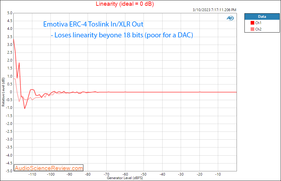 Emotiva ERC-4 CD Player DAC Coax Input Linearity Measurements.png