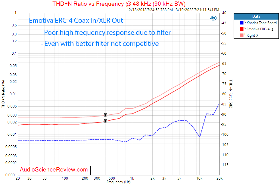 Emotiva ERC-4 CD Player DAC Coax Input THD vs Frequency Measurements.png