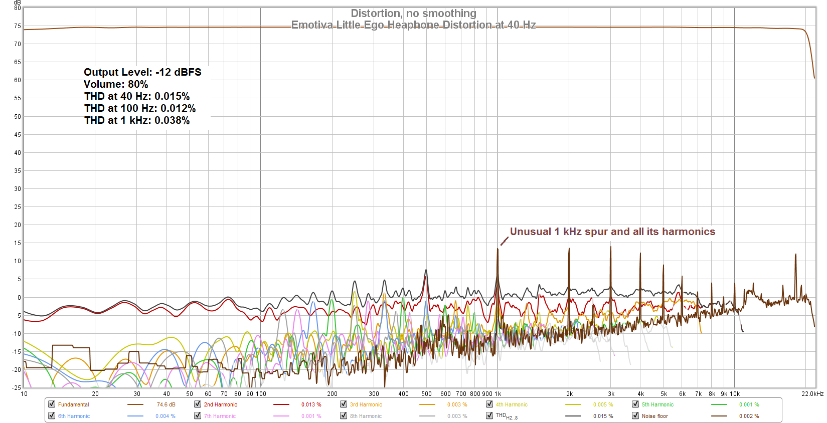 Emotiva Little Ego Heaphone Distortion at 40 Hz.png
