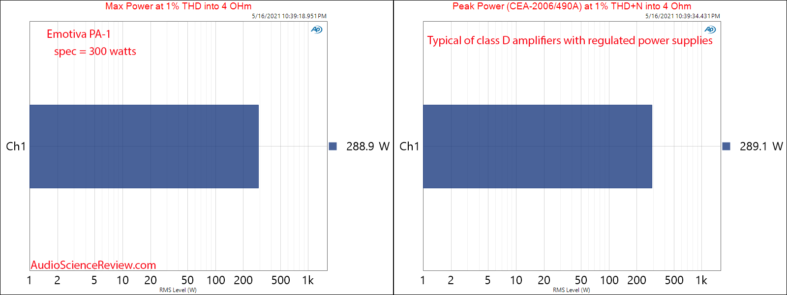 Emotiva PA-1 peak and max power into 4 ohm Measurements Monoblock Amplifier.png