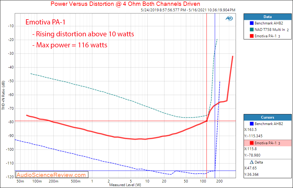 Emotiva PA-1 power into 4 ohm Measurements Monoblock Amplifier.png