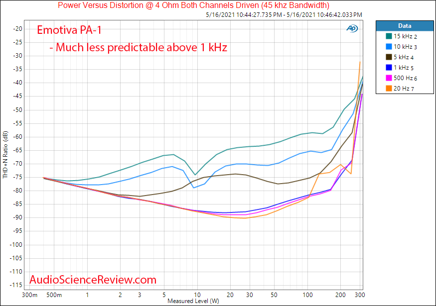 Emotiva PA-1 power into 4 ohm vs frequency Measurements Monoblock Amplifier.png