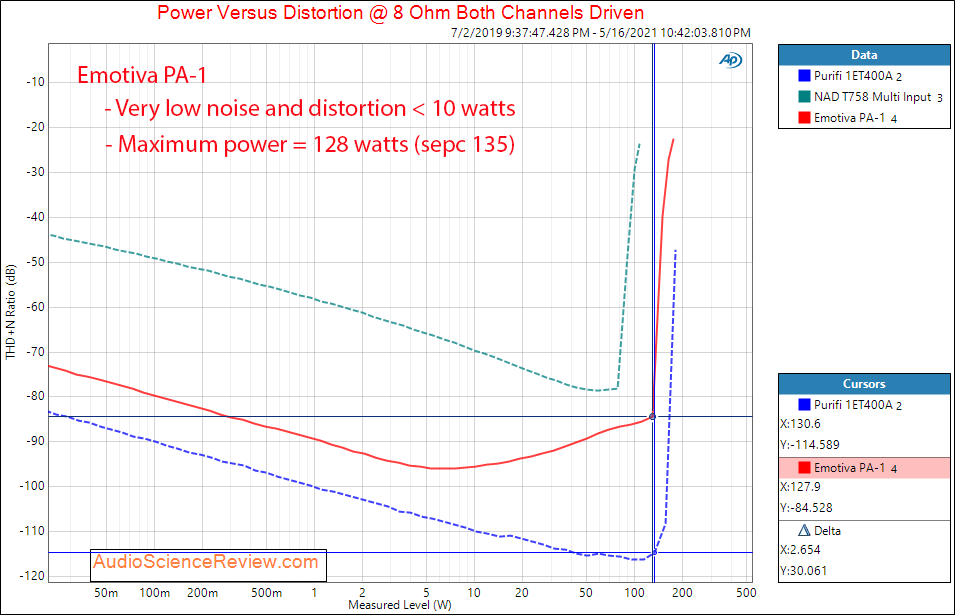 Emotiva PA-1 power into 8 ohm Measurements Monoblock Amplifier.png