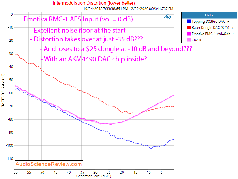 Emotiva RMC-A Home Theater Dolby Atmos Processor 4 Volt IMD Audio Measurements.png