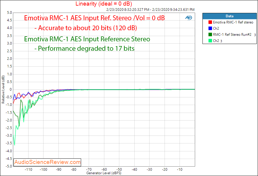 Emotiva RMC-A Home Theater Dolby Atmos Processor 4 Volt Linearity Audio Measurements.png