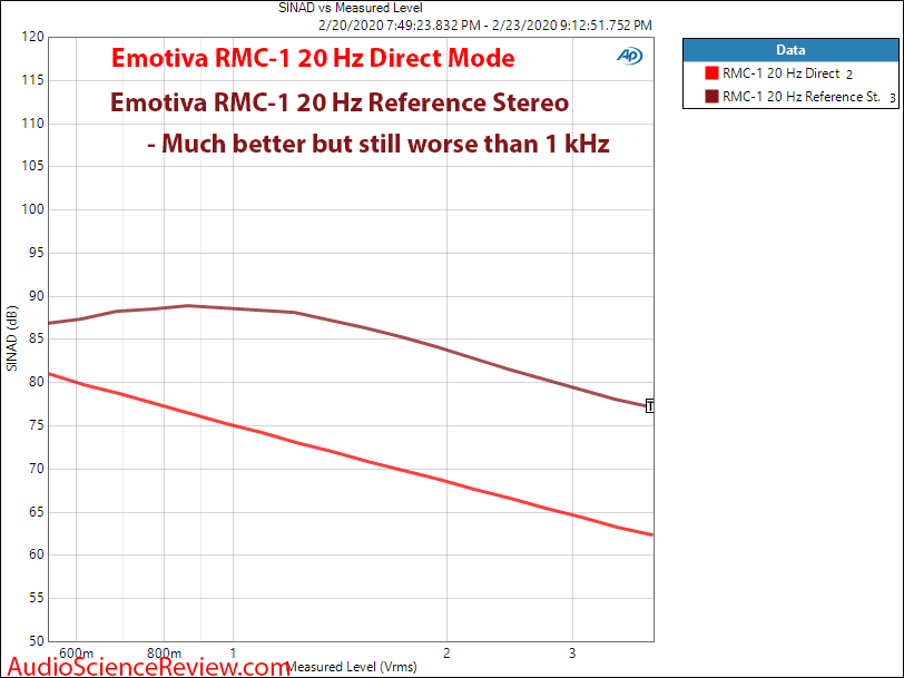 Emotiva RMC-A Home Theater Dolby Atmos Processor SINAD vs Output Level Sweep 20 Hz Audio Measu...png