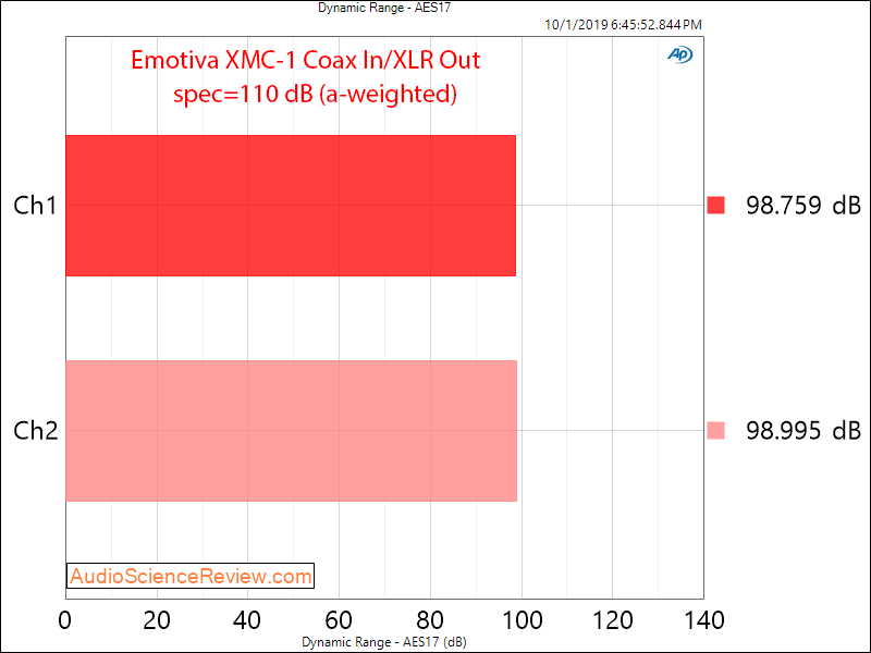 Emotiva XMC-1 Home Theater Surround Processor PrePro Coax Dynamic Range Audio Measurements.png