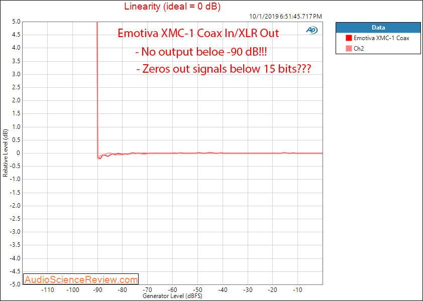 Emotiva XMC-1 Home Theater Surround Processor PrePro Coax Linearity Audio Measurements.png