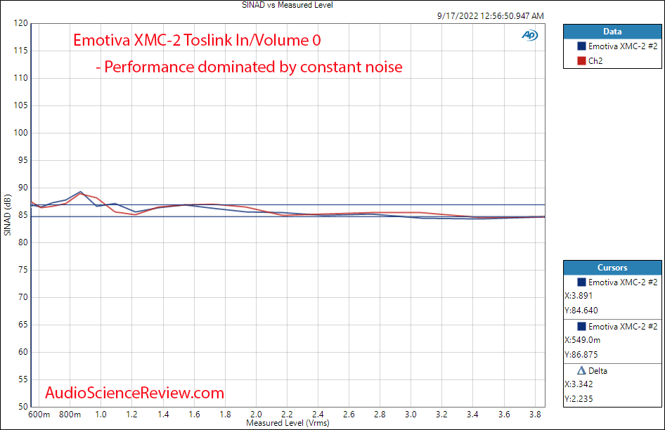 Emotiva XMC-2 Measurements XLR Balanced THD vs Level Toslink AV Processor.png