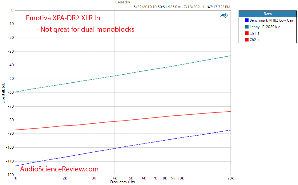 Emotiva XPA-DR2 Gen 3 Crosstalk Measurements Differential Power Amplifier.png