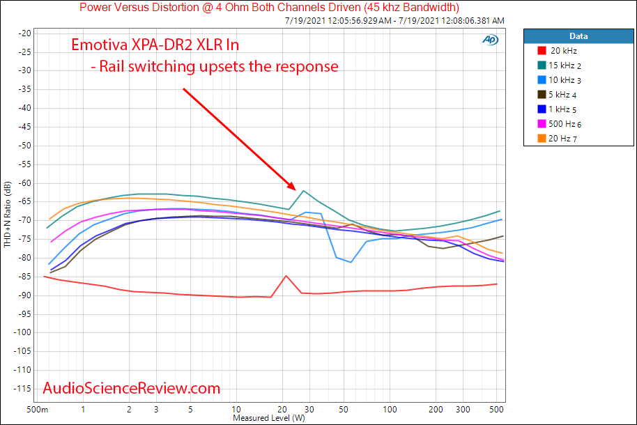 Emotiva XPA-DR2 Gen 3 Frequency vs Distortion vs Power into 4 ohm Measurements Differential Po...png