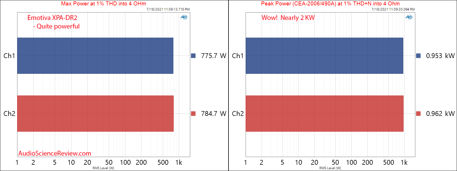 Emotiva XPA-DR2 Gen 3 Max and burst Power into 4 ohm Measurements Differential Power Amplifier.png