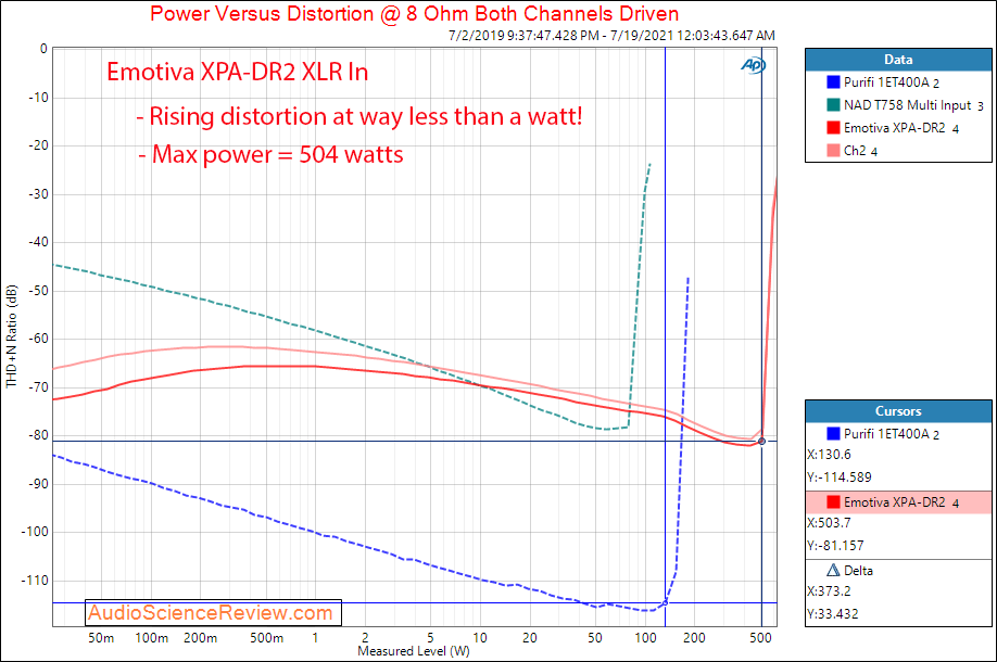 Emotiva XPA-DR2 Gen 3 Power into 8 ohm Measurements Differential Power Amplifier.png