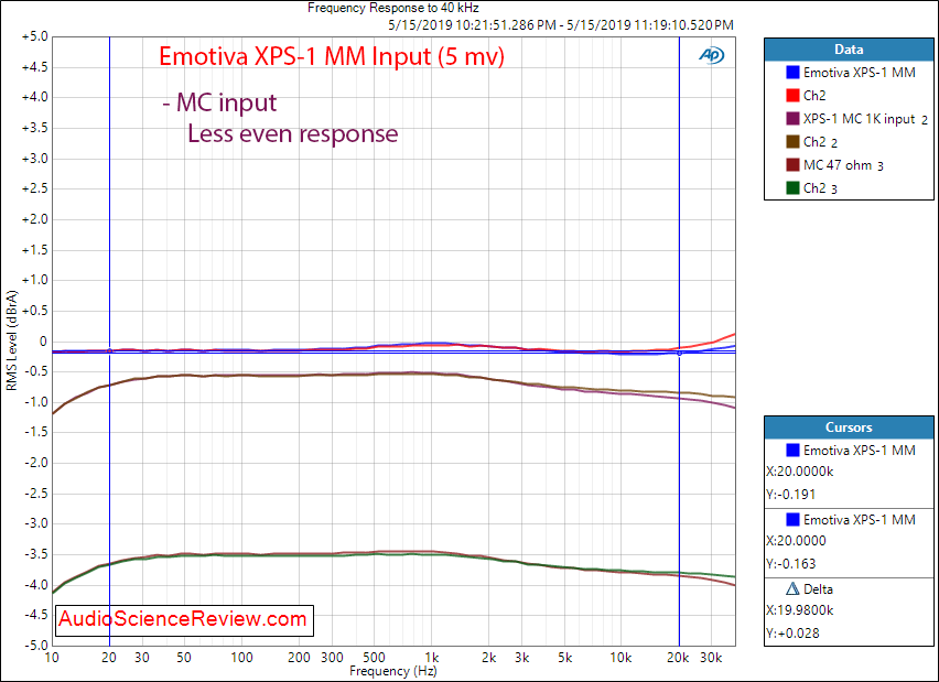 Emotiva XPS-1 Phono Pre-Amplifier Frequency Response Audio Measurements.png