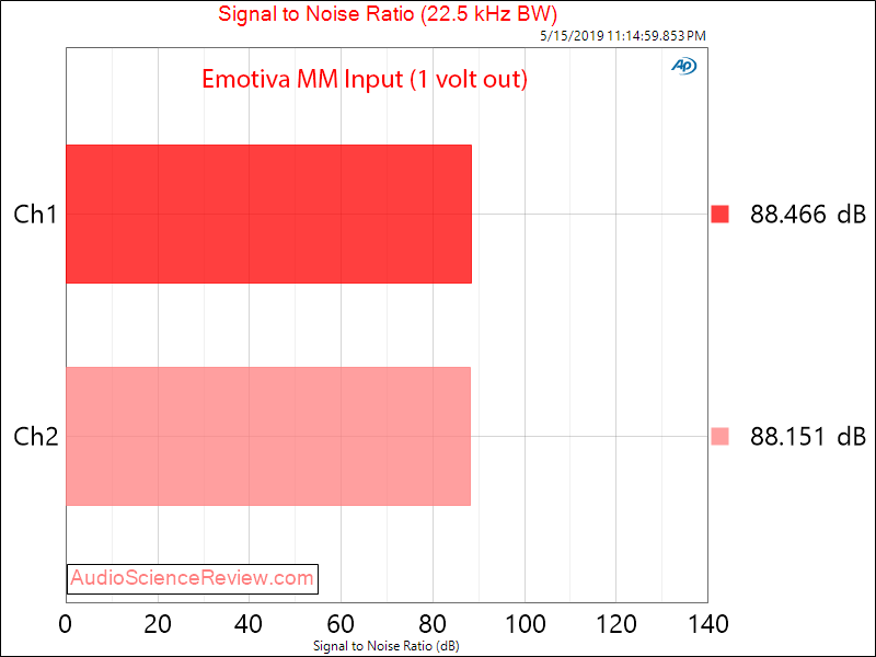 Emotiva XPS-1 Phono Pre-Amplifier SNR Audio Measurements.png