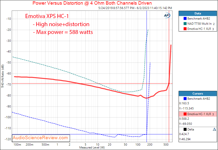 Emotival XPS HC-1 Monoblock Amplifier Hifi Power 4 measurements.png