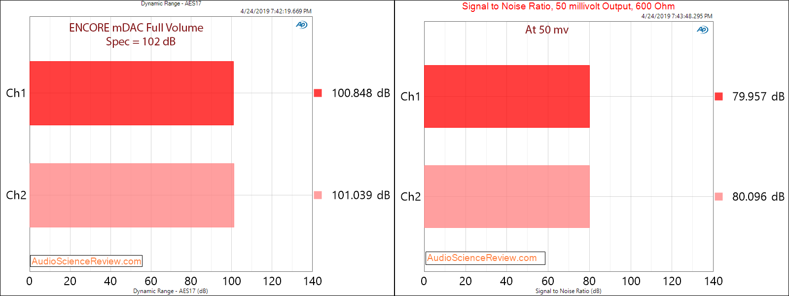 ENCORE mDAC DAC and Headphone Amplifier Dynamic Range Audio Measurements.png