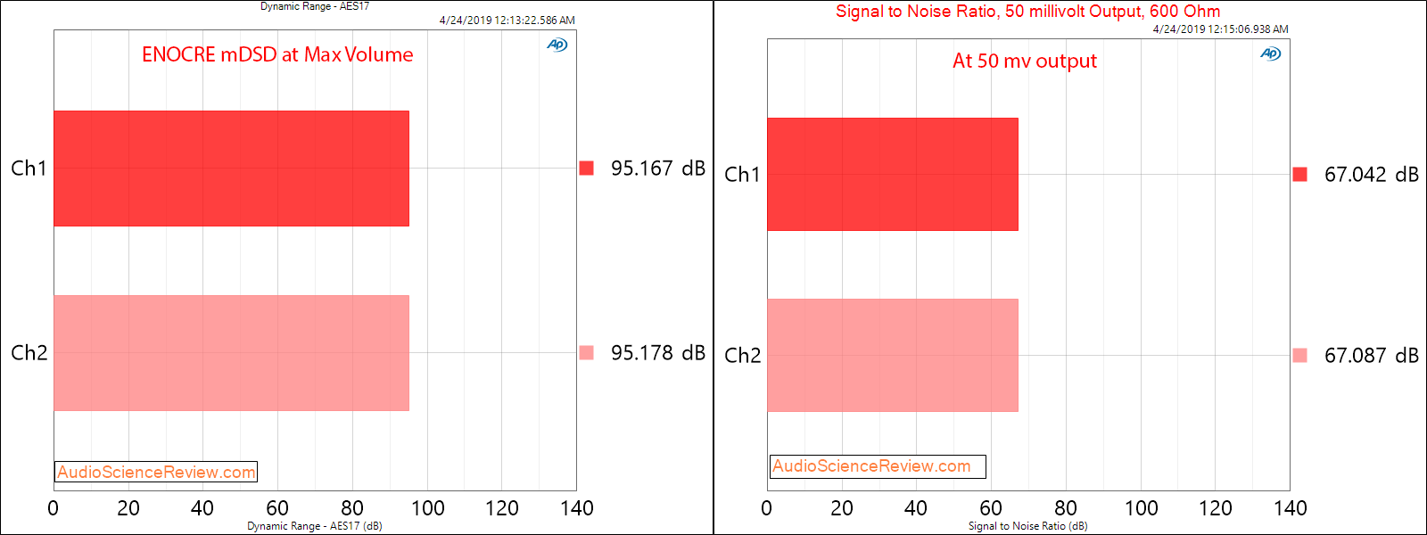 ENCORE mDSD DAC and Portable Headphone Amplifier Dynamic Range Audio Measurements.png