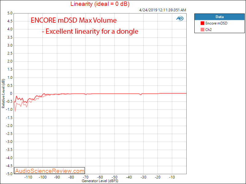 ENCORE mDSD DAC and Portable Headphone Amplifier Linearity Audio Measurements.png