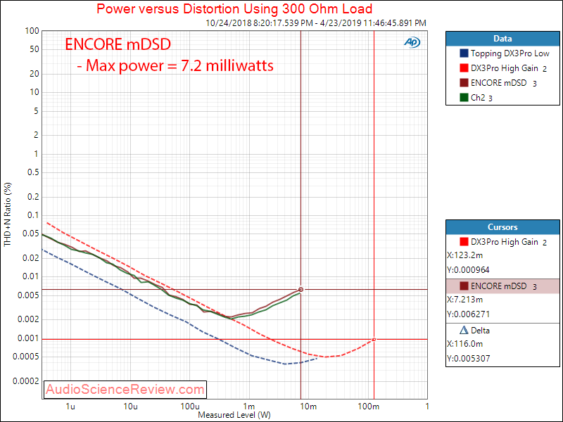 ENCORE mDSD DAC and Portable Headphone Amplifier Power at 300 ohm Audio Measurements.png