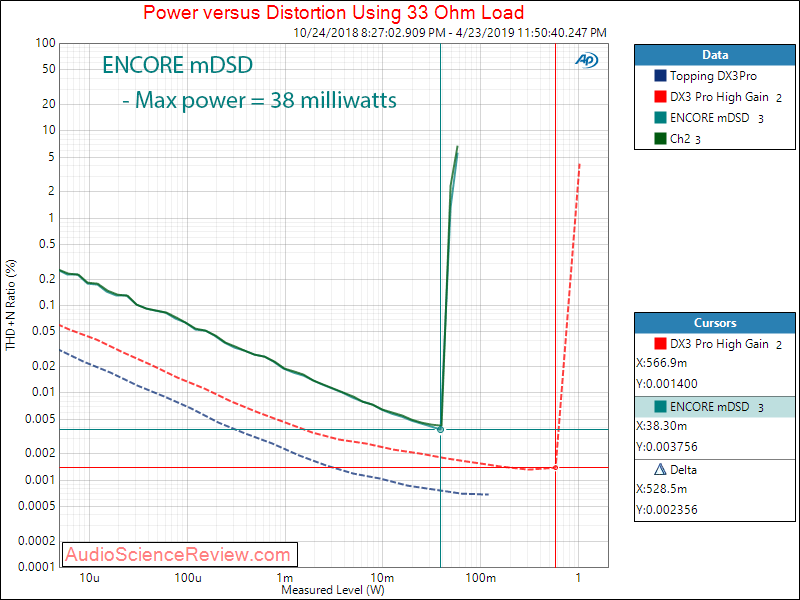 ENCORE mDSD DAC and Portable Headphone Amplifier Power at 33 ohm Audio Measurements.png