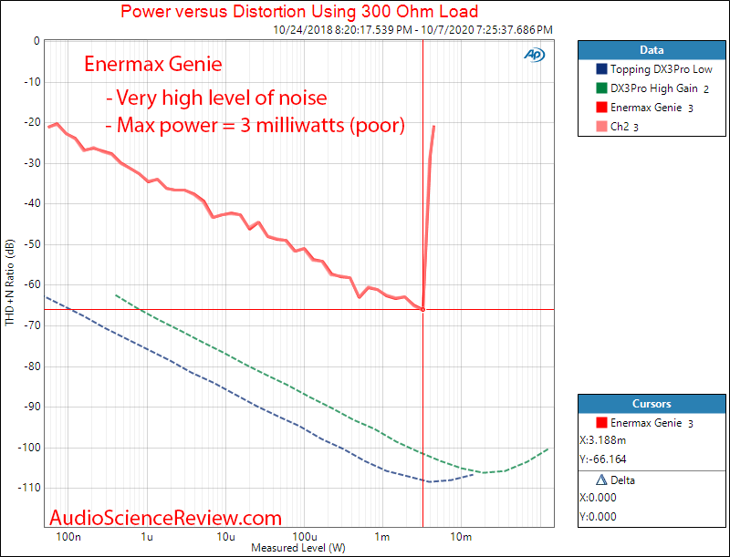 Enermax Dreambass Genie DAC and Headphone Amp Power into 300 Ohm Audio Measurements.png