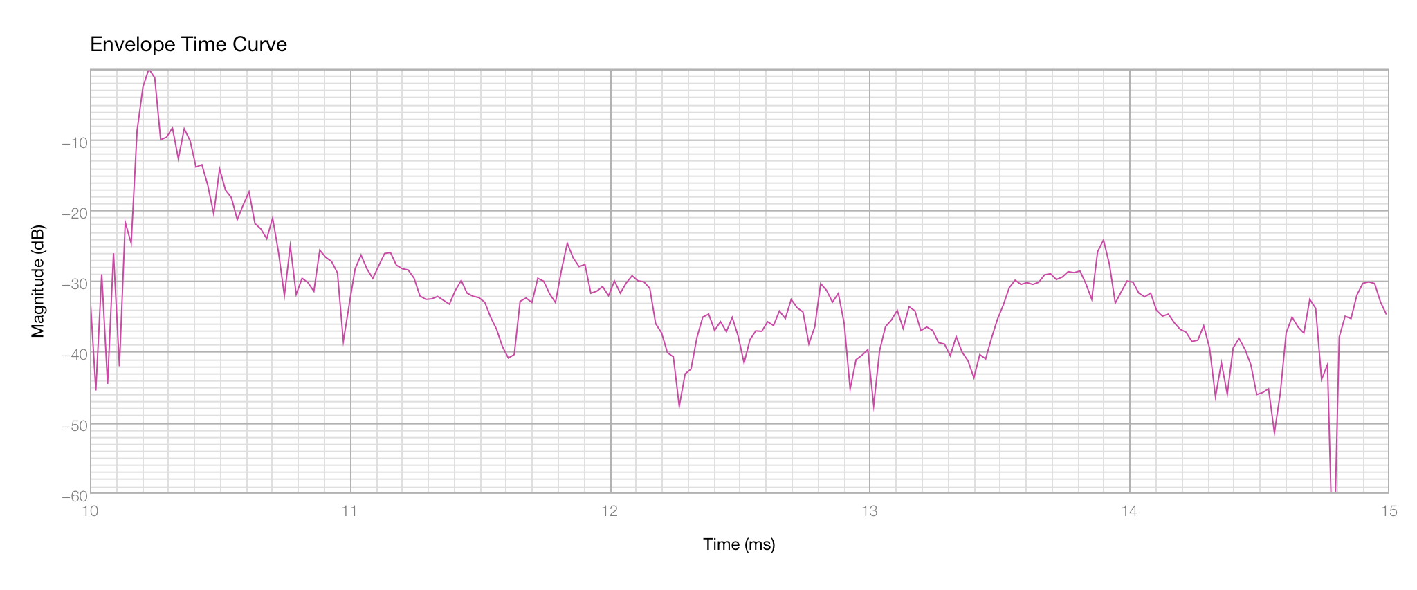 envelope time curve.png