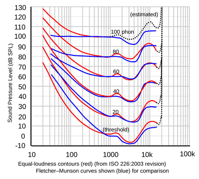 equal loudness contours.png