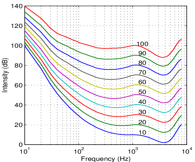 Equal-loudness-curves-from-Robinson55-Each-line-is-at-the-constant-phon-value.png