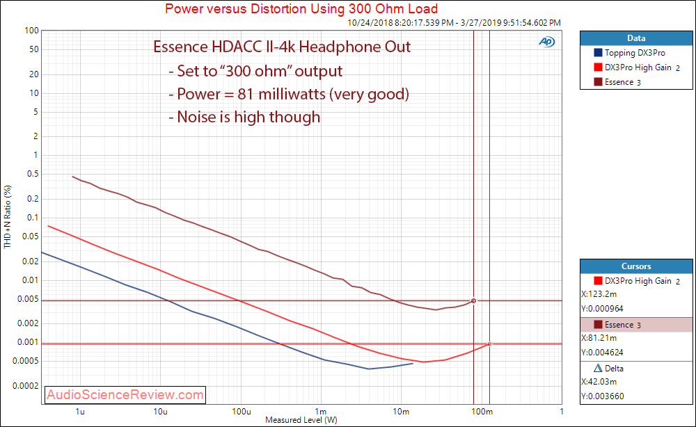 Essence HDACC II-4K HDMI DAC Headphone Power 300 Ohm Audio Measurements.png