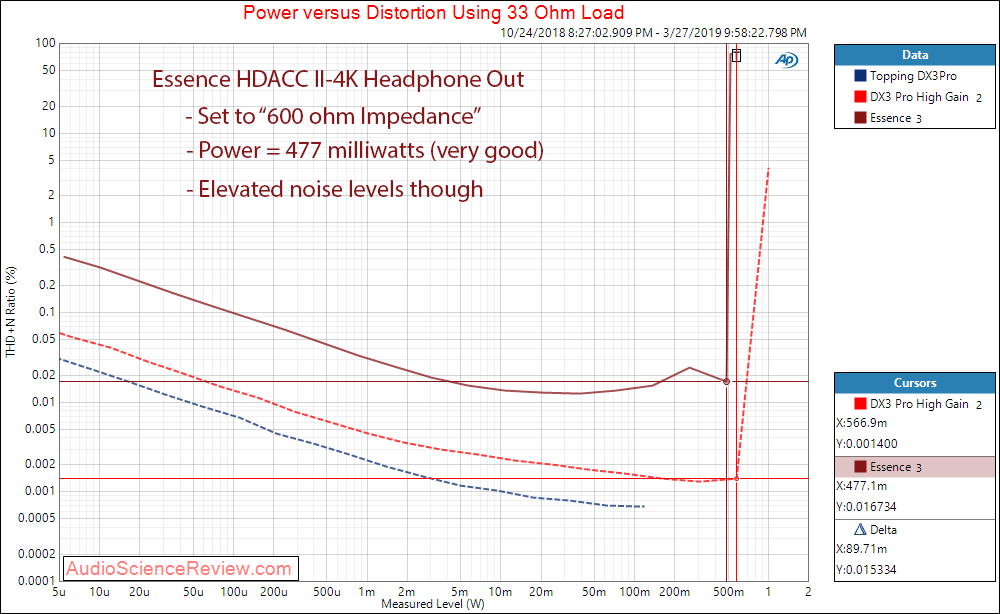 Essence HDACC II-4K HDMI DAC Headphone Power 33 Ohm Audio Measurements.png